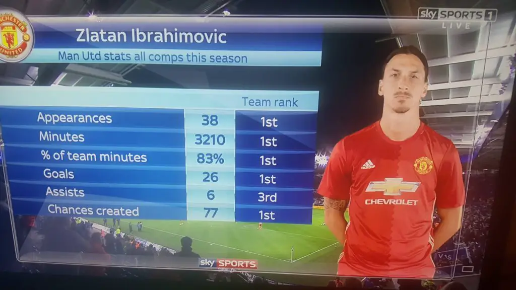 Zlatan has by far been Manchester United's best player this season.