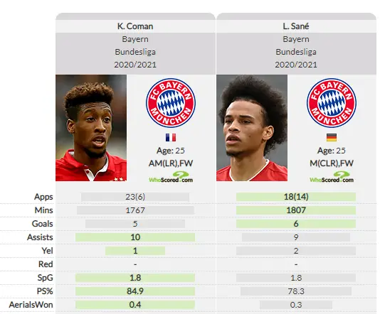 Manchester United will need to fork out €100m in order to sign Bayern Munich star Kingsley Coman this summer.