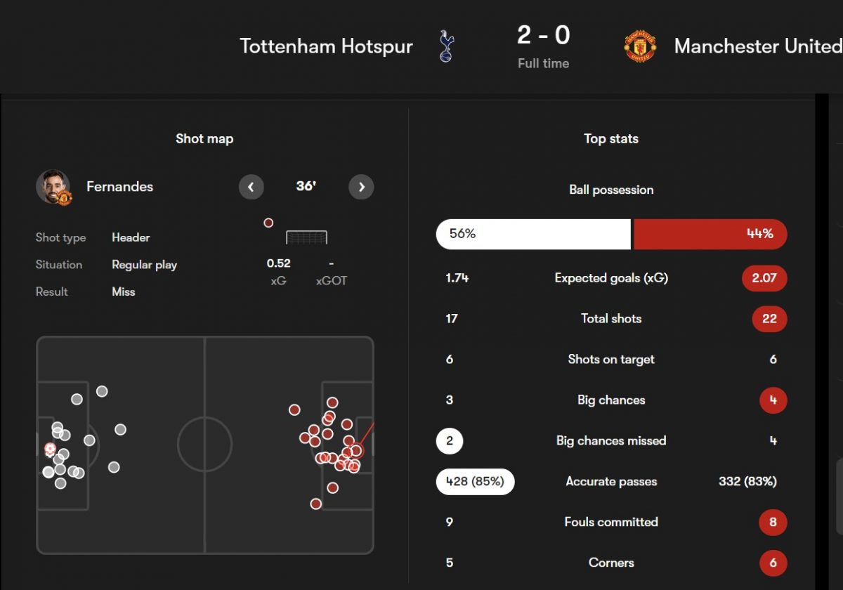 Manchester United enjoyed more shots and expected goals (xG) despite failing to score against Tottenham Hotspur in their 2-0 away loss earlier this season. (Credit: Fotmob)